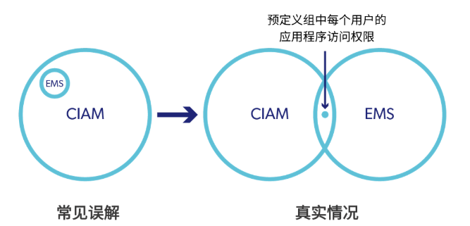 CIAM 与 圣天诺EMS，哪个方案是软件商的首选？