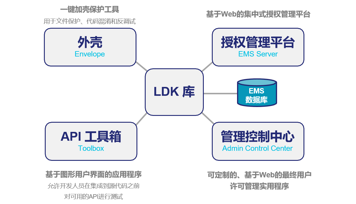 圣天诺LDK-软件保护