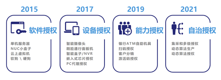 泰雷兹圣天诺sentinel软件授权提供“新”动能，助力“AI四小龙”持续腾飞