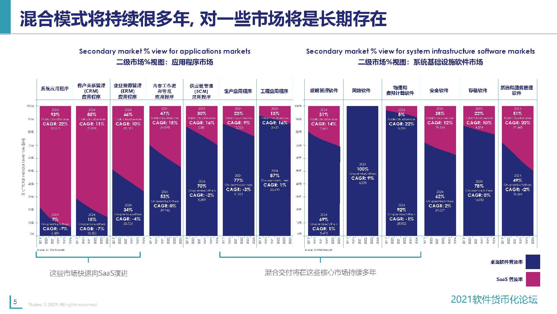 混合模式将持续很多年, 对一些市场将是长期存在