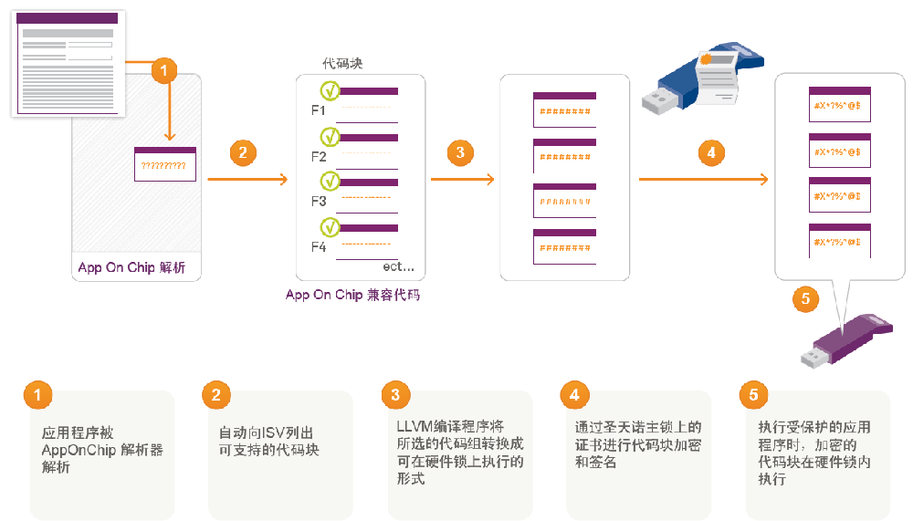 圣天诺sentinel软件保护最佳实践通过 AppOnChip 加强硬件锁与应用程序之间的安全结合