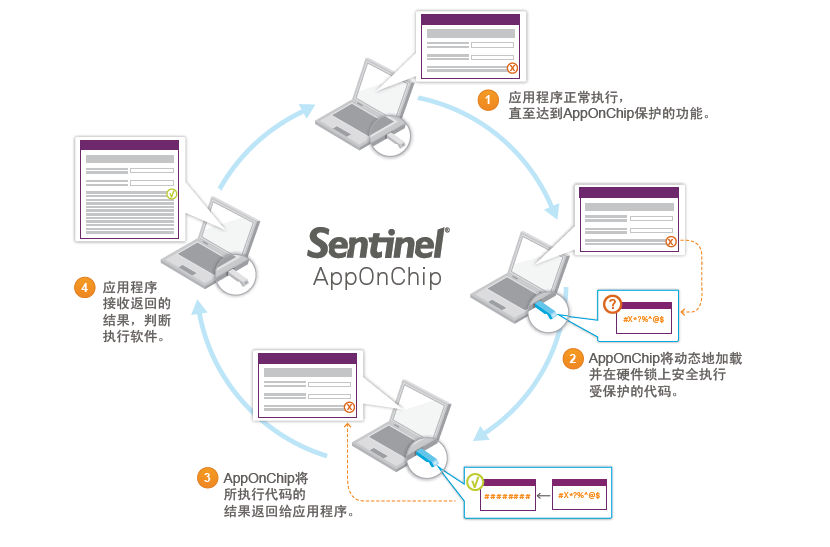 圣天诺sentinel软件保护最佳实践通过 AppOnChip 加强硬件锁与应用程序之间的安全结合