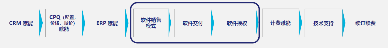 圣天诺混合授权SaaSification影响您所有的供应链领域