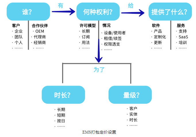 圣天诺EMS打包定价设置