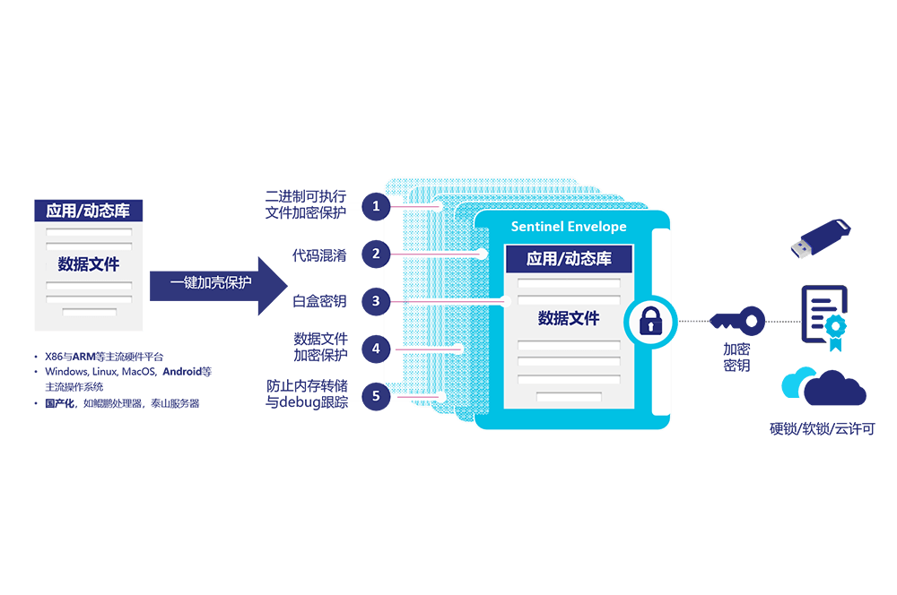 圣天诺 LDK 产品组成