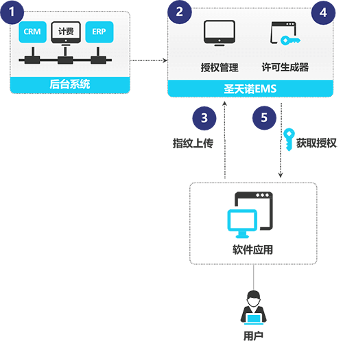 圣天诺LDK