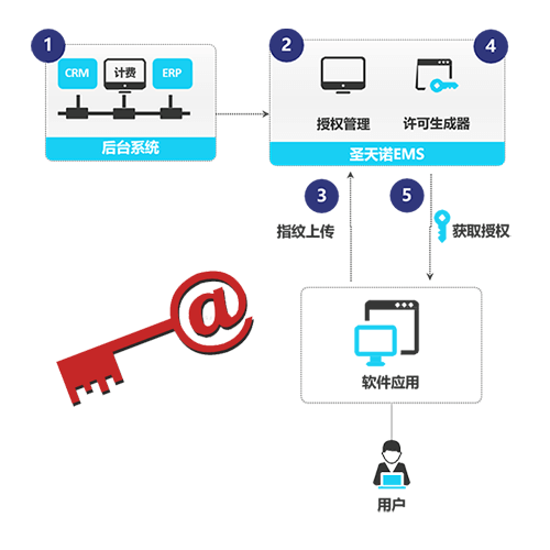 圣天诺LDK SL软锁系列